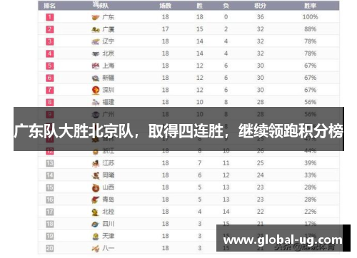 广东队大胜北京队，取得四连胜，继续领跑积分榜